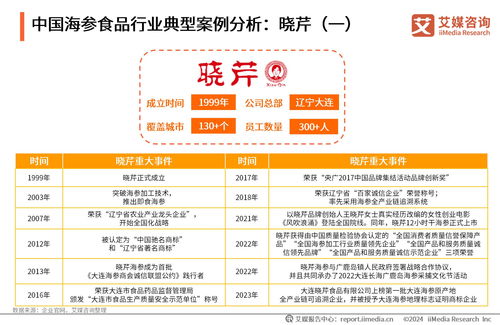 2023年中国海参食品消费市场研究报告 需求升级与技术革新驱动产业新机遇